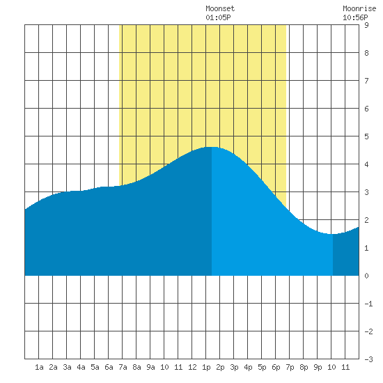 Mussel Shoals tide chart for Monday, September 27, 2021
