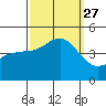 Mussel Shoals tide chart for Monday, September 27, 2021