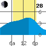 Mussel Shoals tide chart for Tuesday, September 28, 2021