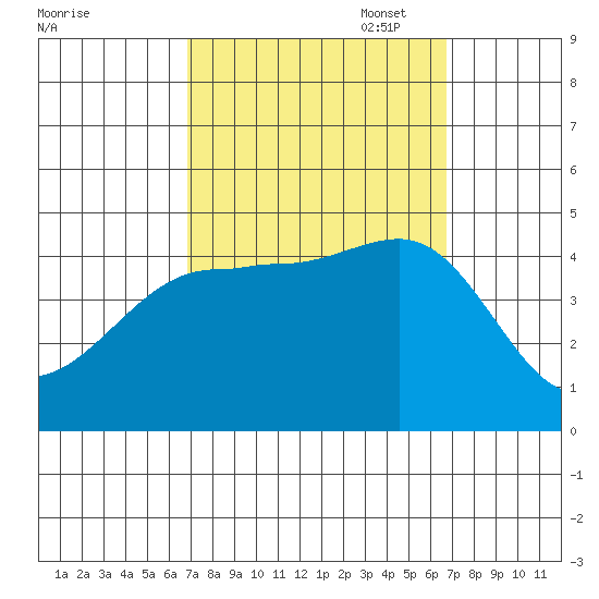 Mussel Shoals tide chart for Wednesday, September 29, 2021