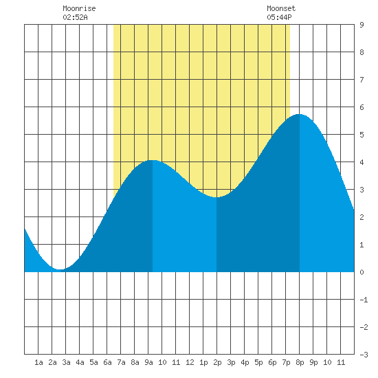 Mussel Shoals tide chart for Friday, September 3, 2021