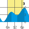 Mussel Shoals tide chart for Friday, September 3, 2021