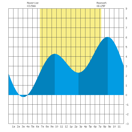 Mussel Shoals tide chart for Saturday, September 4, 2021