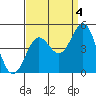 Mussel Shoals tide chart for Saturday, September 4, 2021