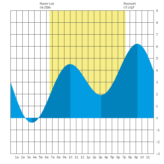 Mussel Shoals tide chart for Sunday, September 5, 2021
