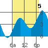 Mussel Shoals tide chart for Sunday, September 5, 2021