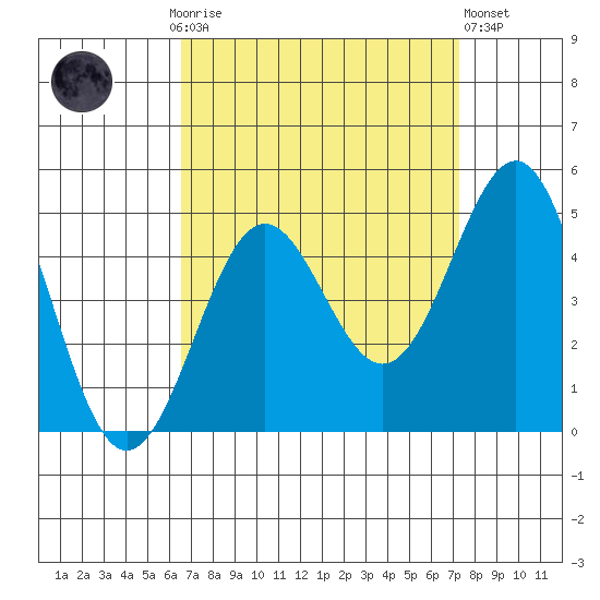 Mussel Shoals tide chart for Monday, September 6, 2021
