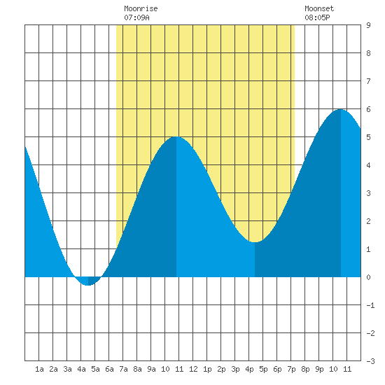 Mussel Shoals tide chart for Tuesday, September 7, 2021