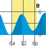 Mussel Shoals tide chart for Wednesday, September 8, 2021