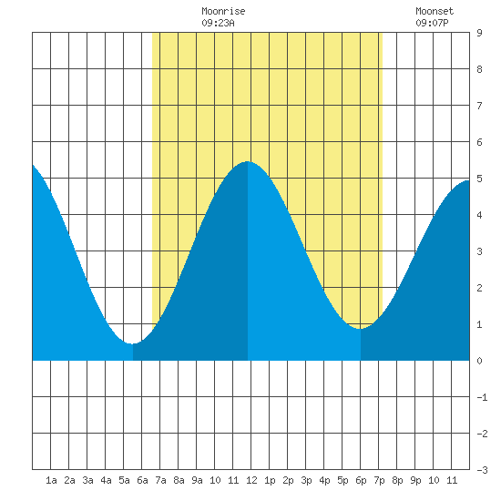 Mussel Shoals tide chart for Thursday, September 9, 2021