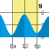Mussel Shoals tide chart for Thursday, September 9, 2021
