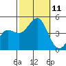 Mussel Shoals tide chart for Monday, October 11, 2021