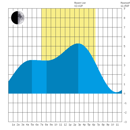 Mussel Shoals tide chart for Tuesday, October 12, 2021