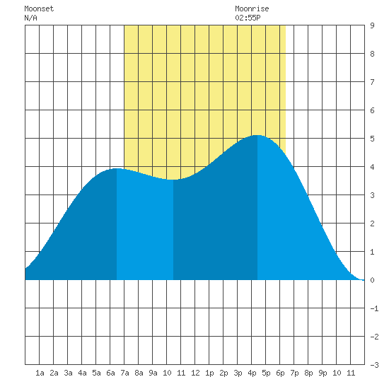 Mussel Shoals tide chart for Wednesday, October 13, 2021
