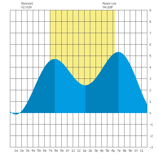 Mussel Shoals tide chart for Friday, October 15, 2021