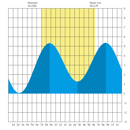 Mussel Shoals tide chart for Sunday, October 17, 2021