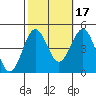 Mussel Shoals tide chart for Sunday, October 17, 2021