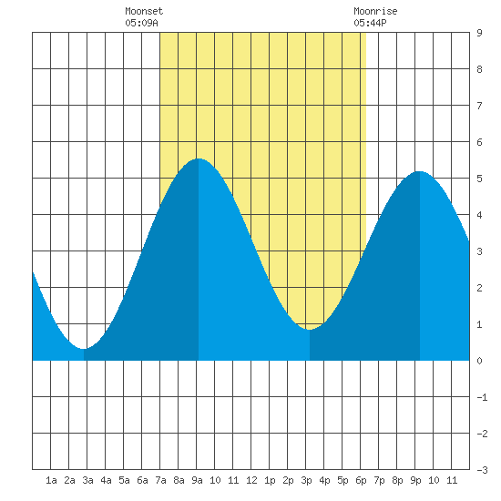 Mussel Shoals tide chart for Monday, October 18, 2021