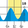 Mussel Shoals tide chart for Monday, October 18, 2021