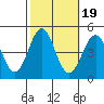 Mussel Shoals tide chart for Tuesday, October 19, 2021