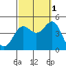 Mussel Shoals tide chart for Friday, October 1, 2021