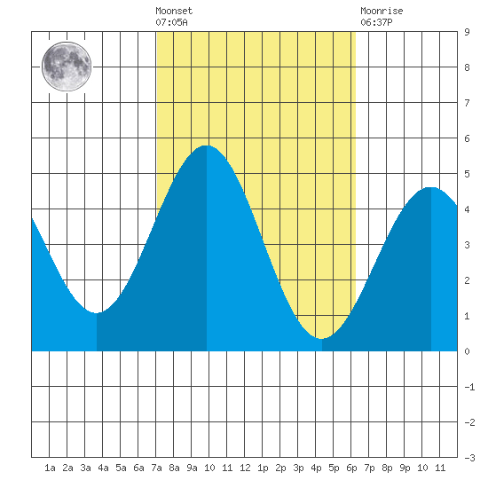 Mussel Shoals tide chart for Wednesday, October 20, 2021