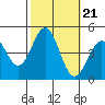 Mussel Shoals tide chart for Thursday, October 21, 2021