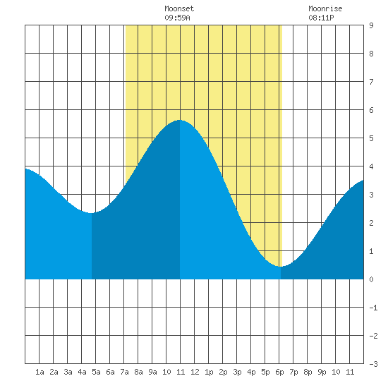 Mussel Shoals tide chart for Saturday, October 23, 2021