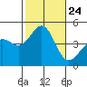 Mussel Shoals tide chart for Sunday, October 24, 2021