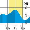 Mussel Shoals tide chart for Monday, October 25, 2021