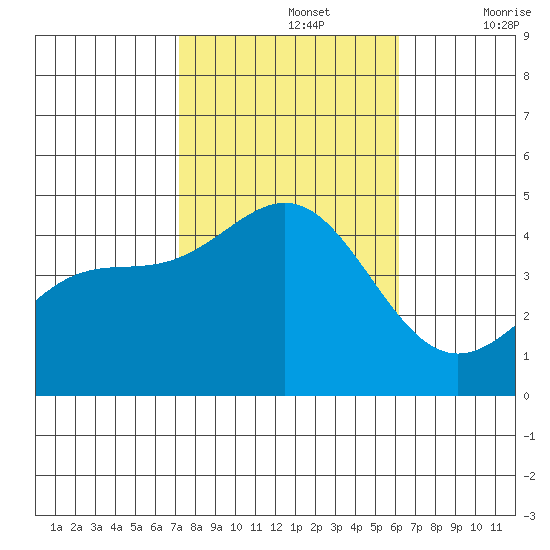 Mussel Shoals tide chart for Tuesday, October 26, 2021