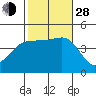 Mussel Shoals tide chart for Thursday, October 28, 2021