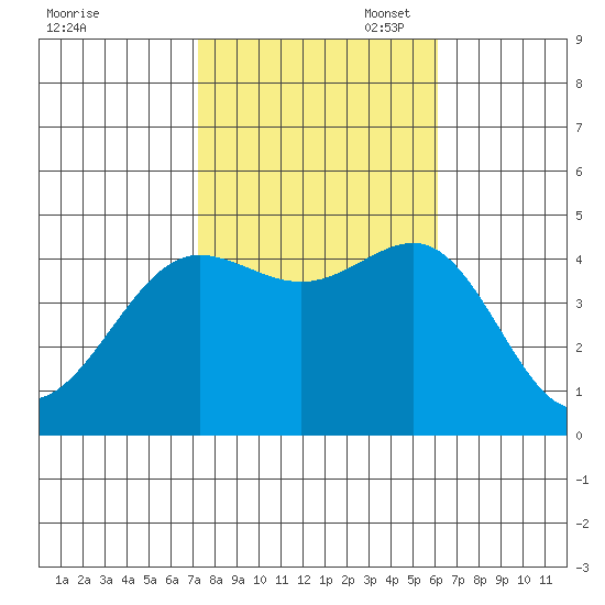 Mussel Shoals tide chart for Friday, October 29, 2021