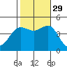 Mussel Shoals tide chart for Friday, October 29, 2021