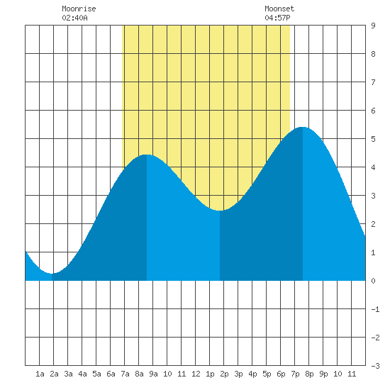 Mussel Shoals tide chart for Saturday, October 2, 2021