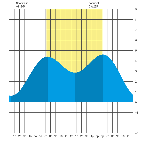 Mussel Shoals tide chart for Saturday, October 30, 2021