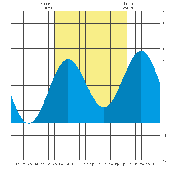 Mussel Shoals tide chart for Monday, October 4, 2021