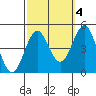 Mussel Shoals tide chart for Monday, October 4, 2021