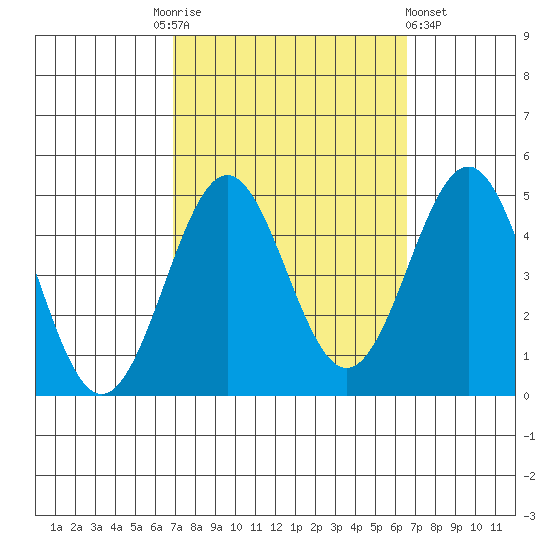 Mussel Shoals tide chart for Tuesday, October 5, 2021