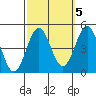 Mussel Shoals tide chart for Tuesday, October 5, 2021