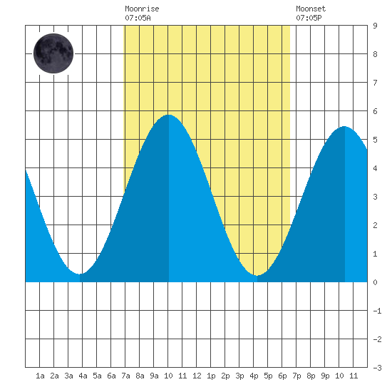 Mussel Shoals tide chart for Wednesday, October 6, 2021