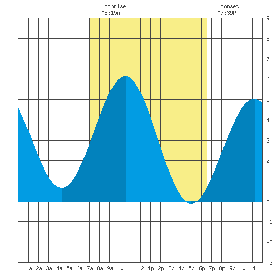 Mussel Shoals tide chart for Thursday, October 7, 2021