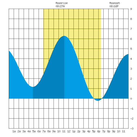 Mussel Shoals tide chart for Friday, October 8, 2021