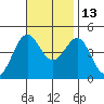 Mussel Shoals tide chart for Saturday, November 13, 2021