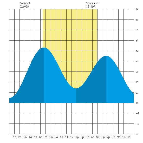 Mussel Shoals tide chart for Sunday, November 14, 2021