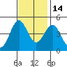Mussel Shoals tide chart for Sunday, November 14, 2021