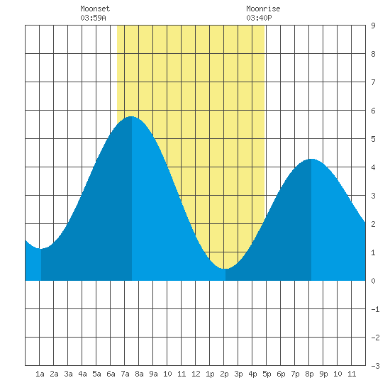 Mussel Shoals tide chart for Tuesday, November 16, 2021