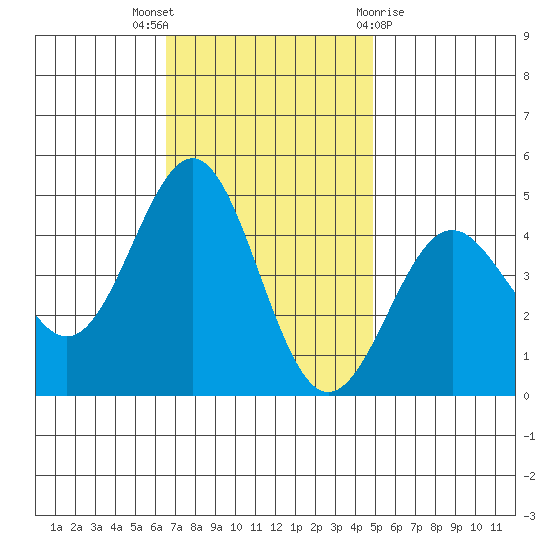 Mussel Shoals tide chart for Wednesday, November 17, 2021