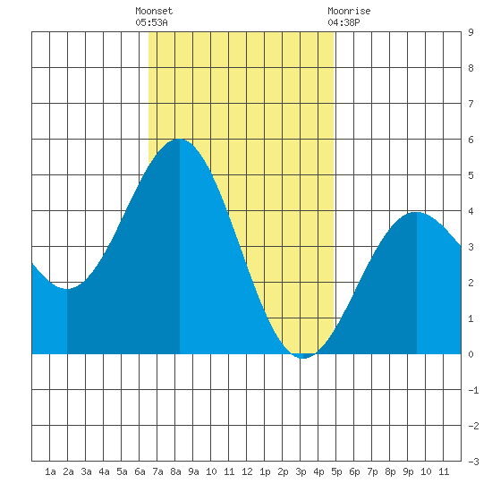 Mussel Shoals tide chart for Thursday, November 18, 2021