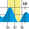 Mussel Shoals tide chart for Thursday, November 18, 2021